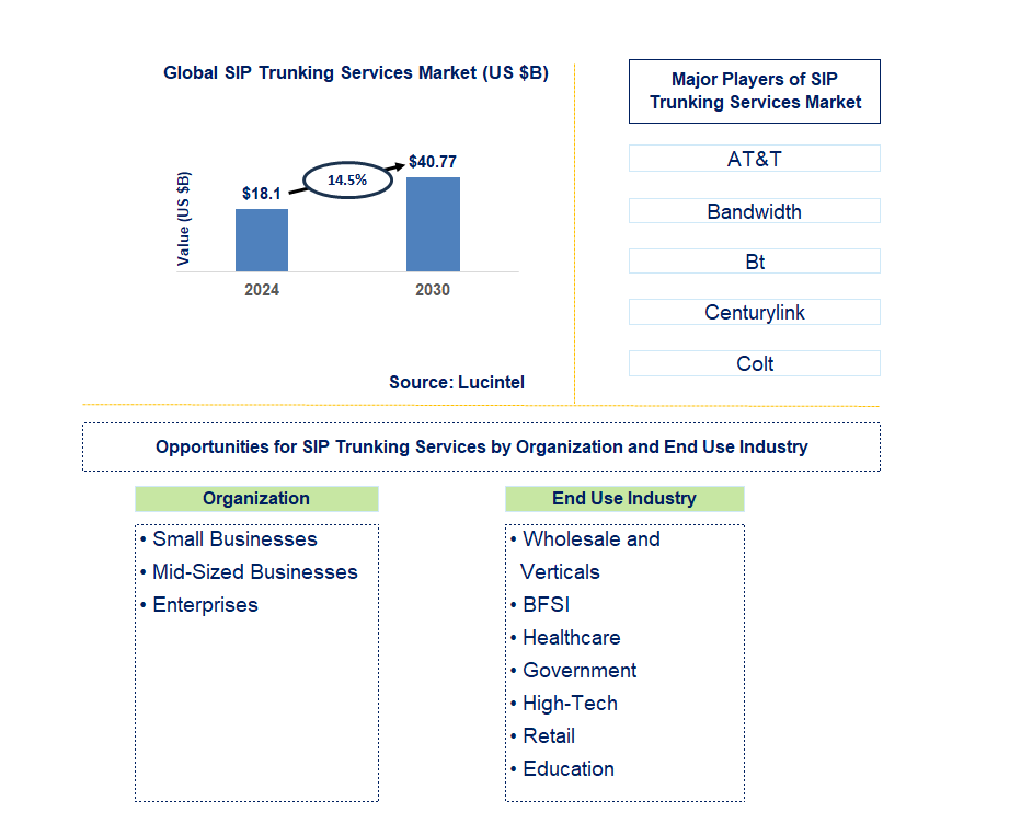 SIP Trunking Services Trends and Forecast