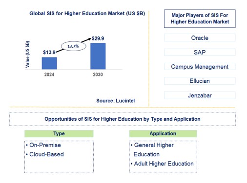 SIS for Higher Education Trends and Forecast