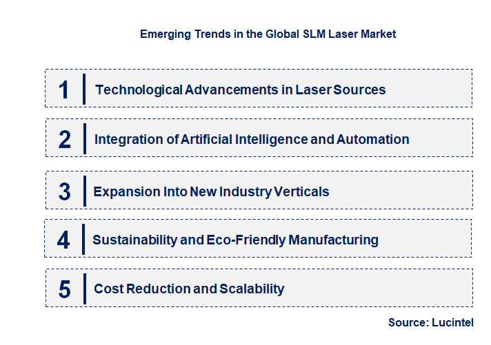 Emerging Trends in the SLM Laser Market