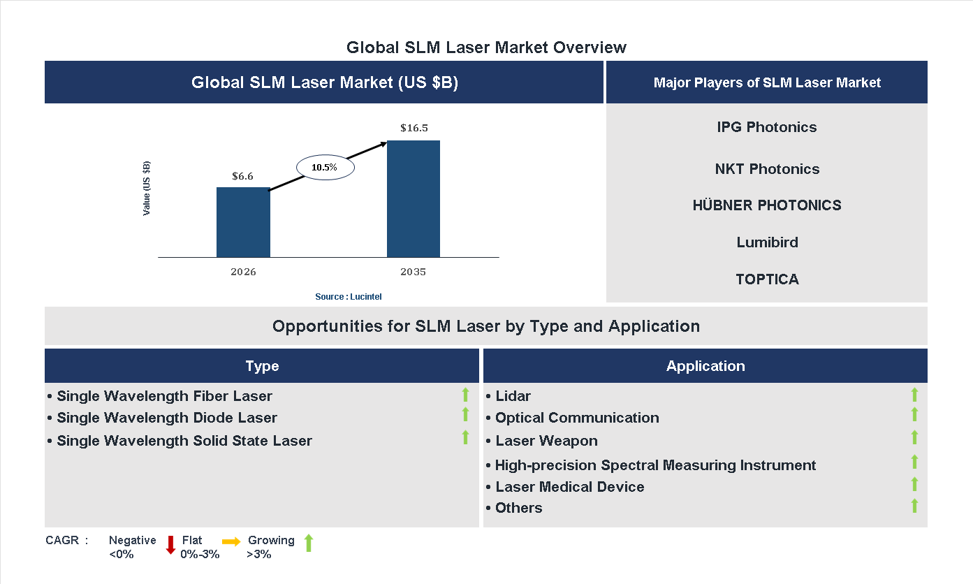 SLM Laser Market Trends and Forecast