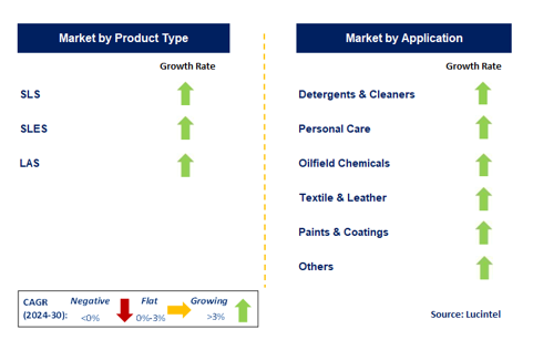 SLS, SLES & LAS Market by Segment