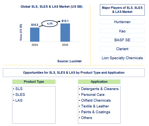 SLS, SLES & LAS Trends and Forecast