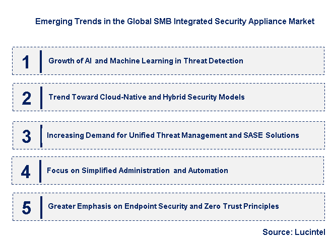 Emerging Trends in the SMB Integrated Security Appliance Market