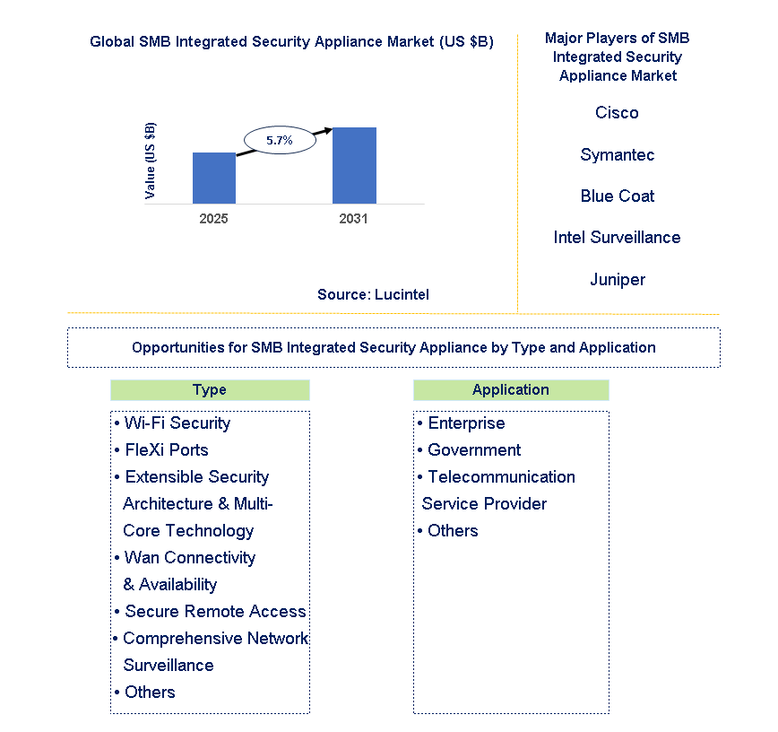 SMB Integrated Security Appliance Market Trends and Forecast