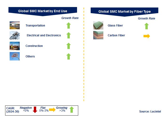 SMC Market by Segments