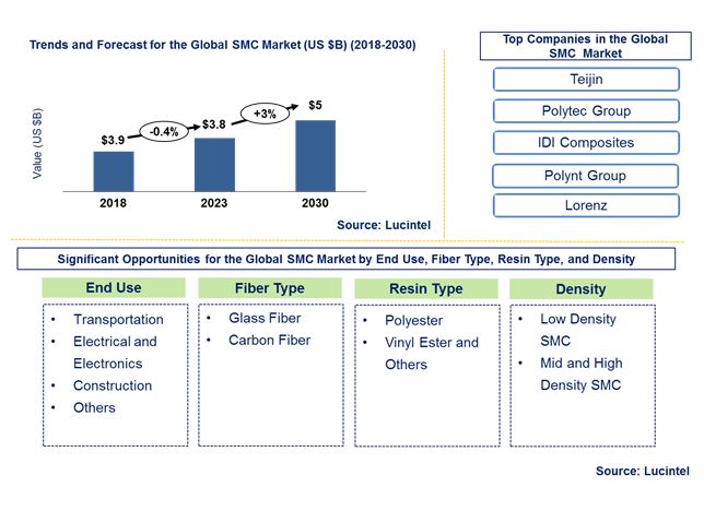 SMC Market by End Use, Fiber Type, Resin Type, and Density