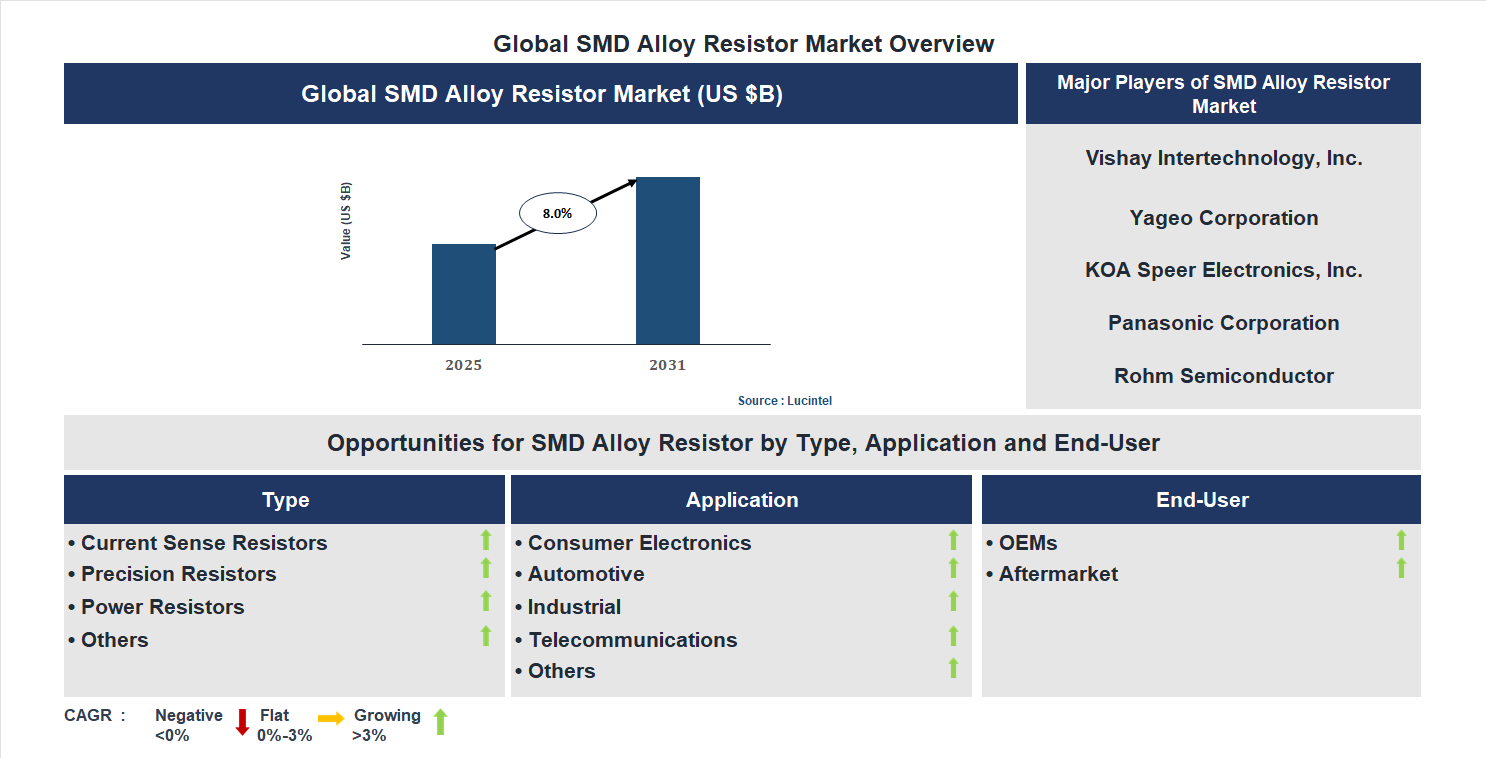 SMD Alloy Resistor Market Trends and Forecast