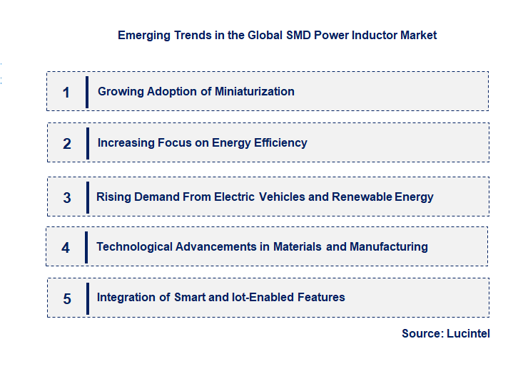 Emerging Trends in the SMD Power Inductor Market