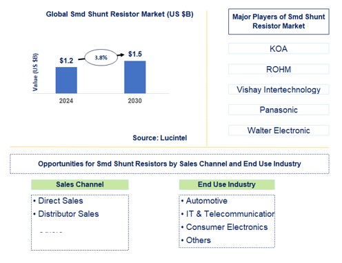 SMD Shunt Resistor Market by Sales Channel and End Use Industry