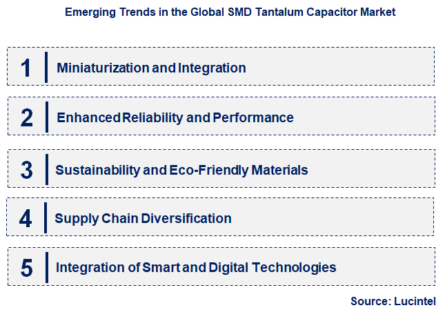 Emerging Trends in the SMD Tantalum Capacitor Market