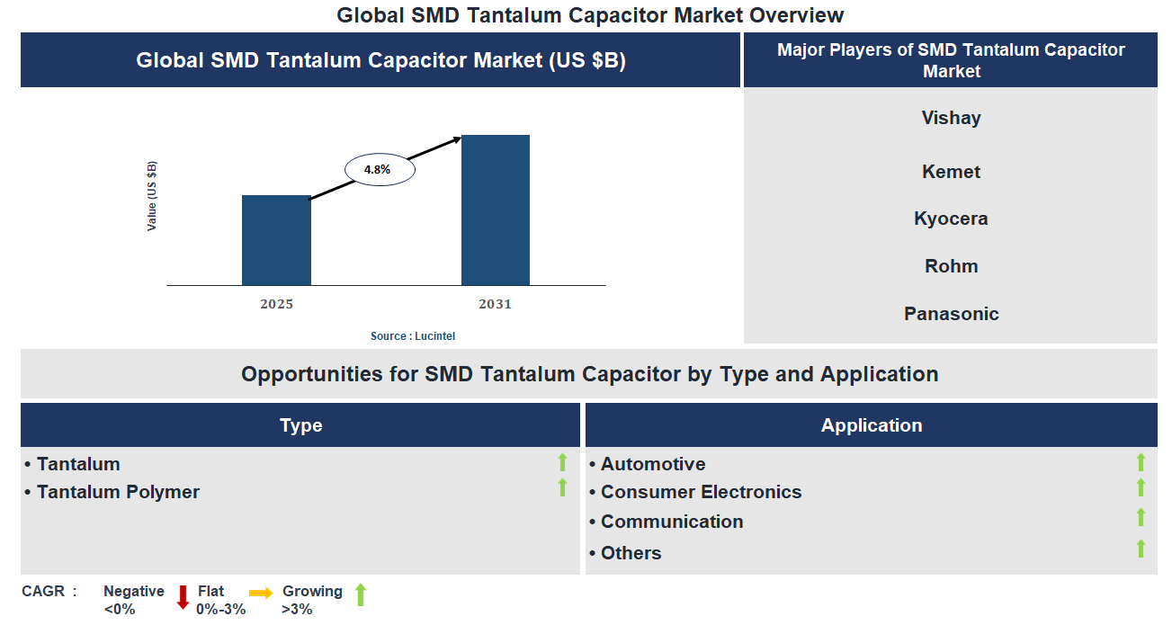 SMD Tantalum Capacitor Market Trends and Forecast