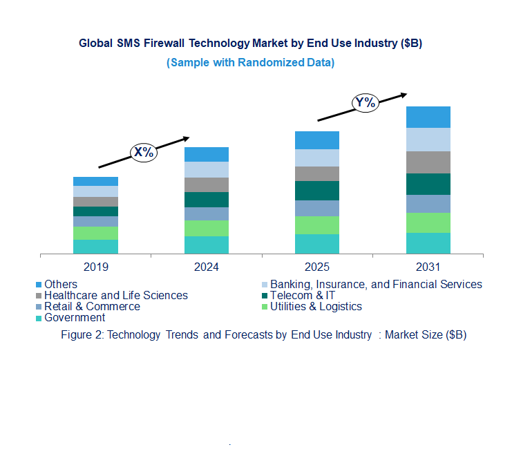 SMS Firewall Market Trend and Forecast by End Use Industry [Value from 2019 to 2031]: