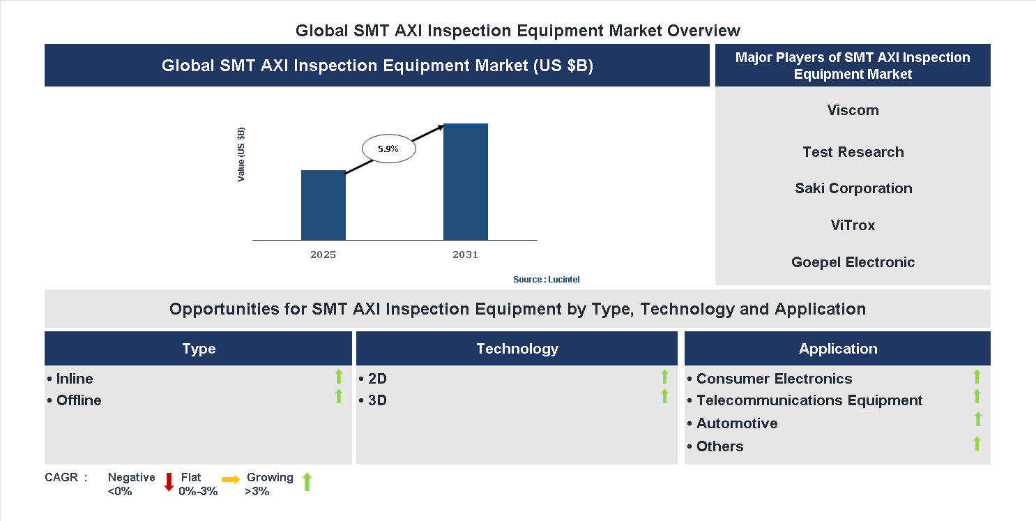 SMT AXI Inspection Equipment Market Trends and Forecast SMT AXI Inspection Equipment Market Trends and Forecast