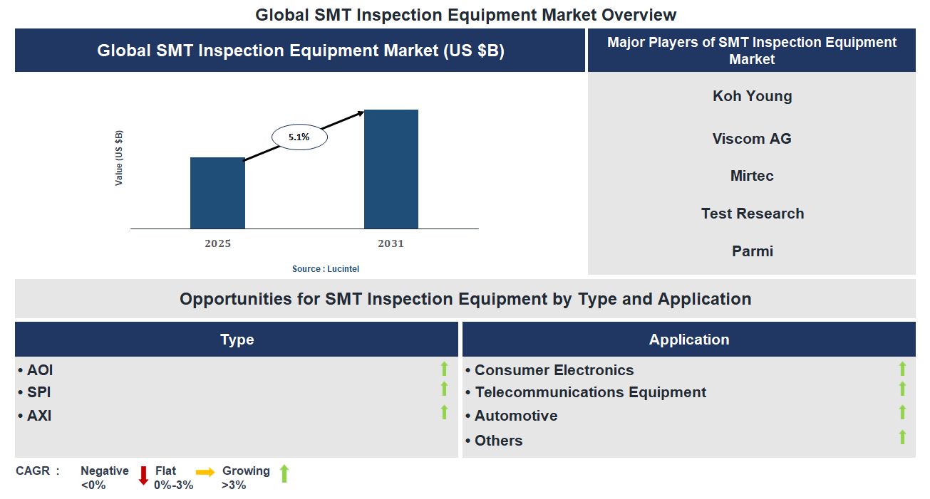 SMT Inspection Equipment Market Trends and Forecast