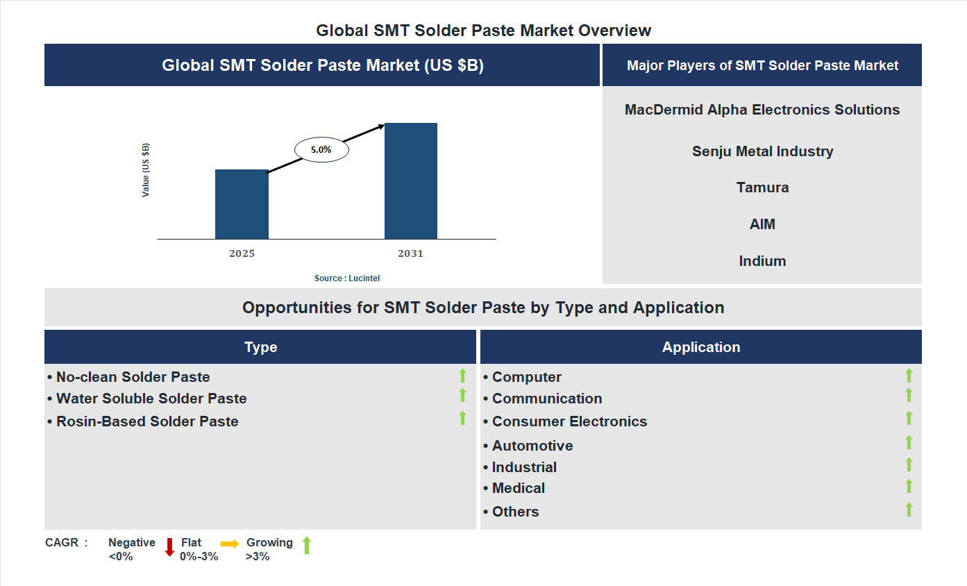 SMT Solder Paste Market Trends and Forecast