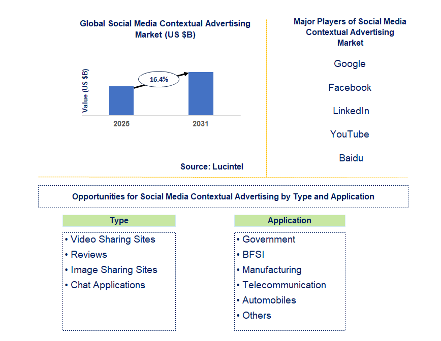 Social Media Contextual Advertising Market Trends and Forecast