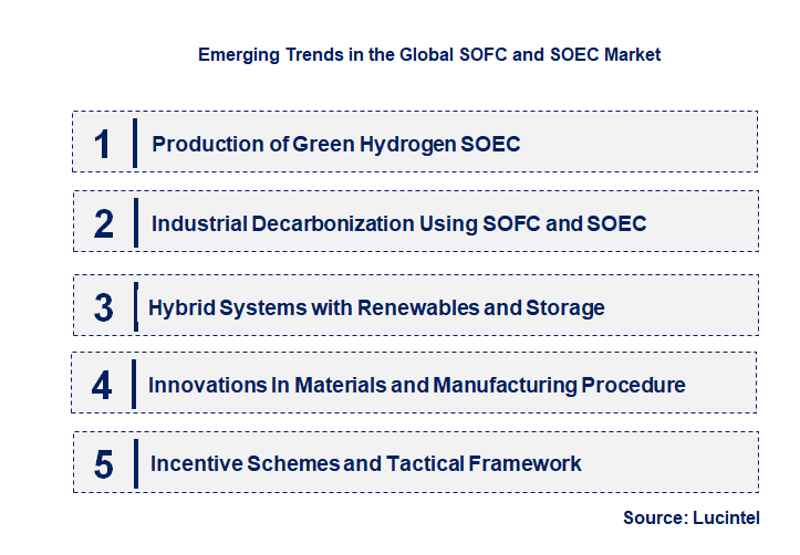 Emerging Trends in the SOFC and SOEC Market