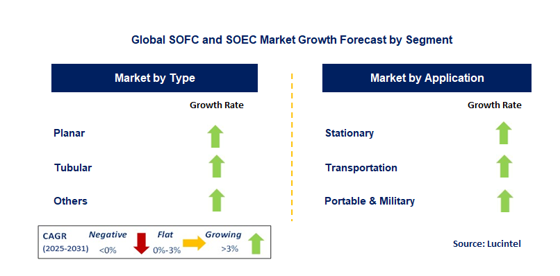 SOFC and SOEC Market by Segment