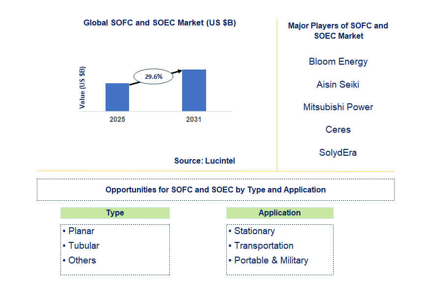 SOFC and SOEC Market Trends and Forecast