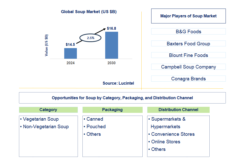 Soup Trends and Forecast