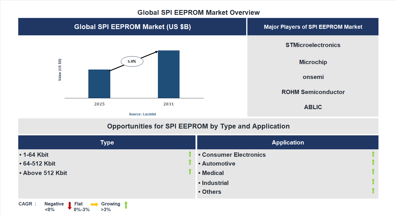 SPI EEPROM Market Trends and Forecast