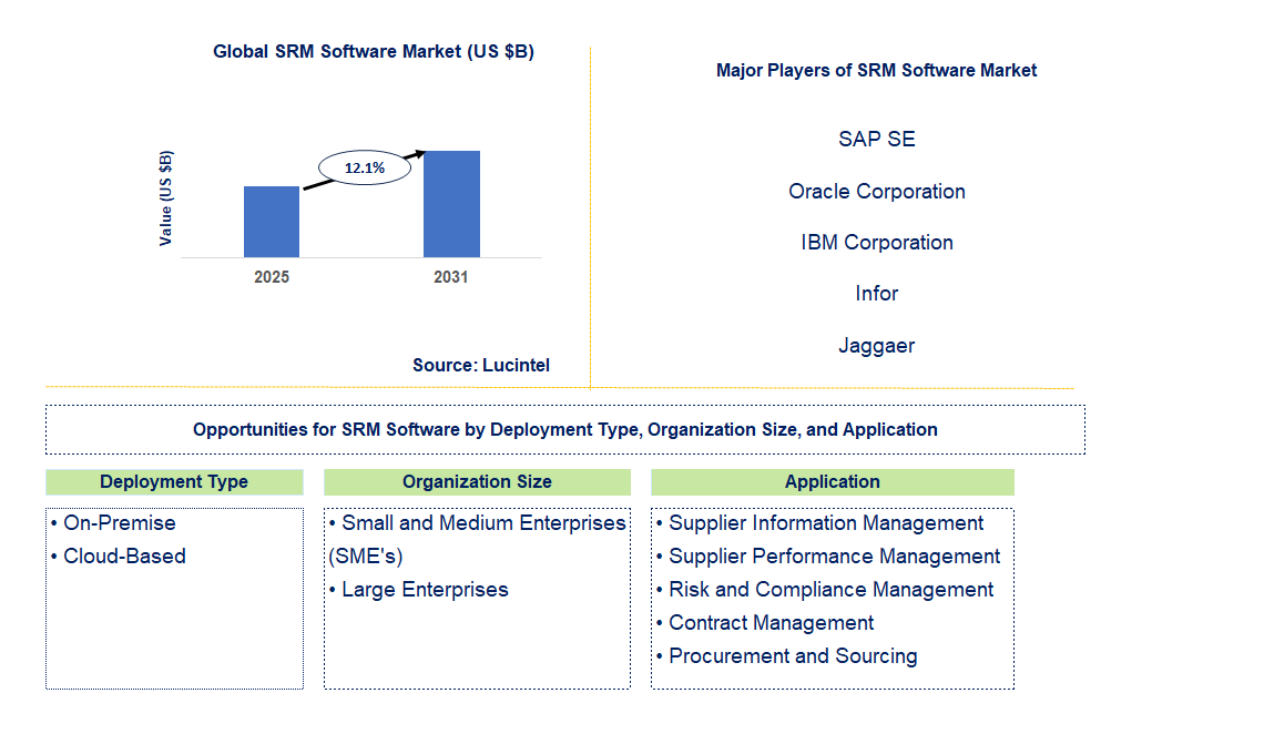 SRM Software Market Trends and Forecast