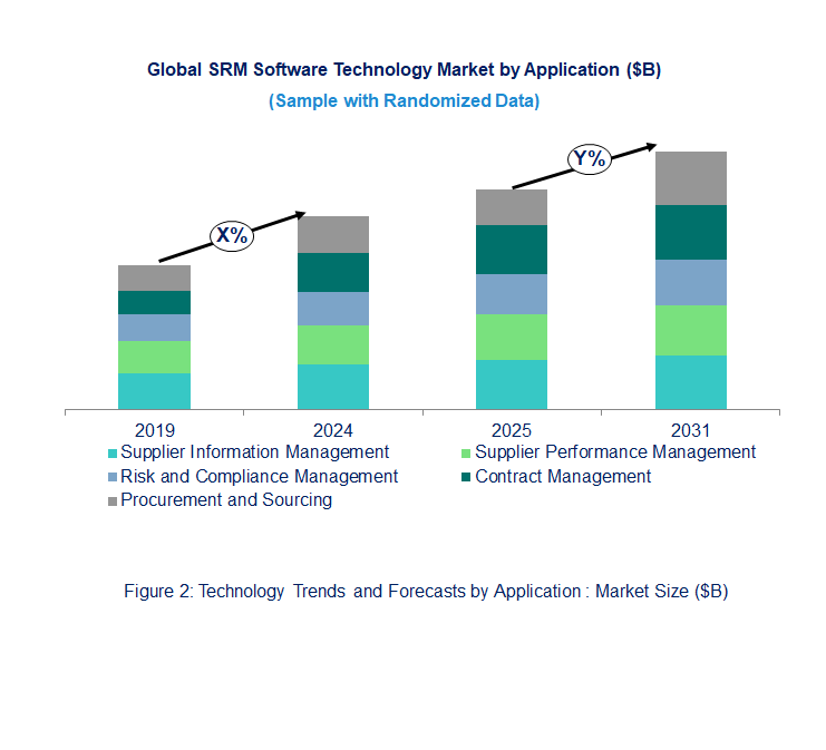 SRM software Market  by Application [Value from 2019 to 2031]:
