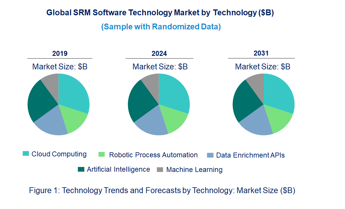 SRM software Market by Technology