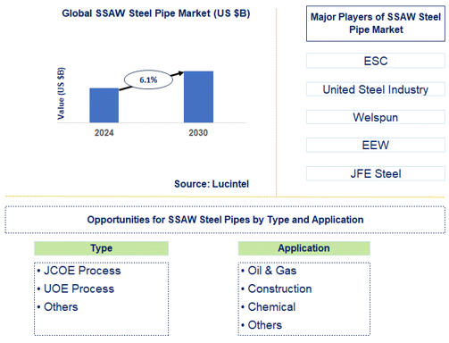 SSAW Steel Pipe Trends and Forecast