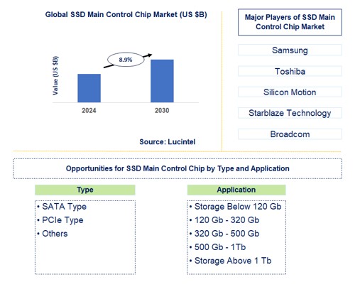 SSD Main Control Chip Trends and Forecast