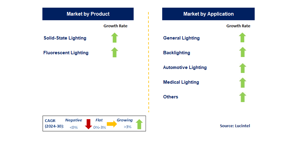 SSL and fluorescent lighting  by Segment