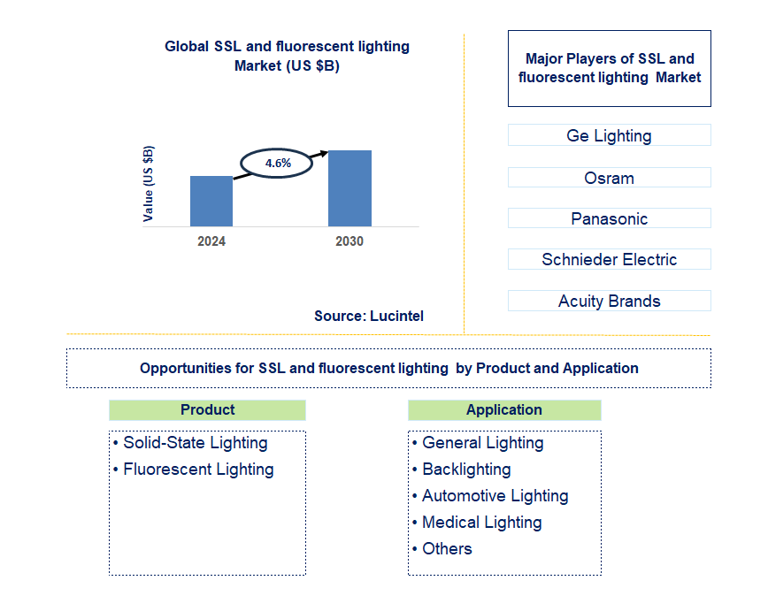 SSL and fluorescent lighting  Trends and Forecast