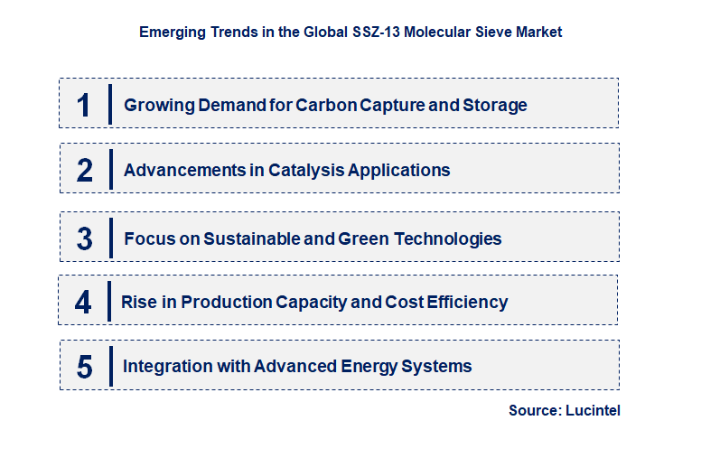 Emerging Trends in the SSZ-13 Molecular Sieve Market