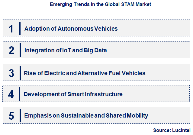 Emerging Trends in the STAM Market