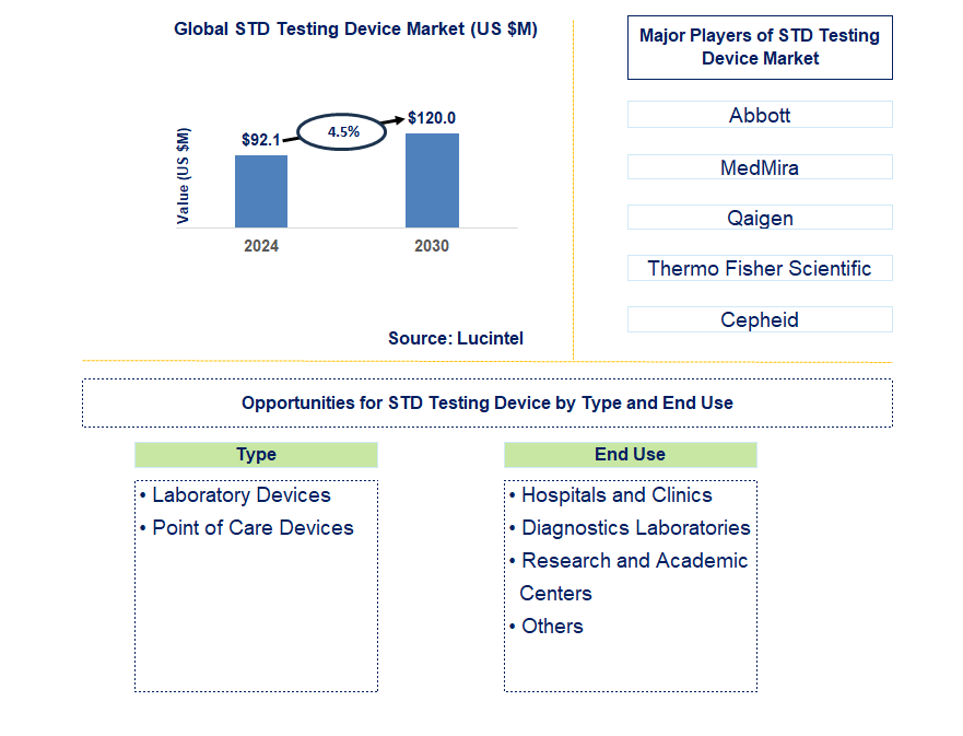 STD Testing Device Trends and Forecast