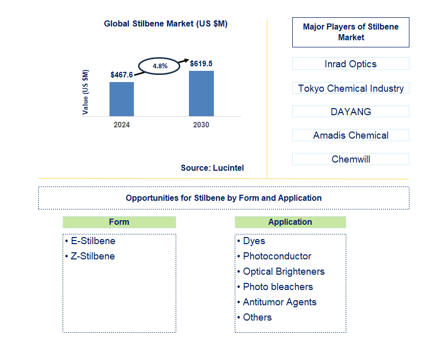 Stilbene Trends and Forecast