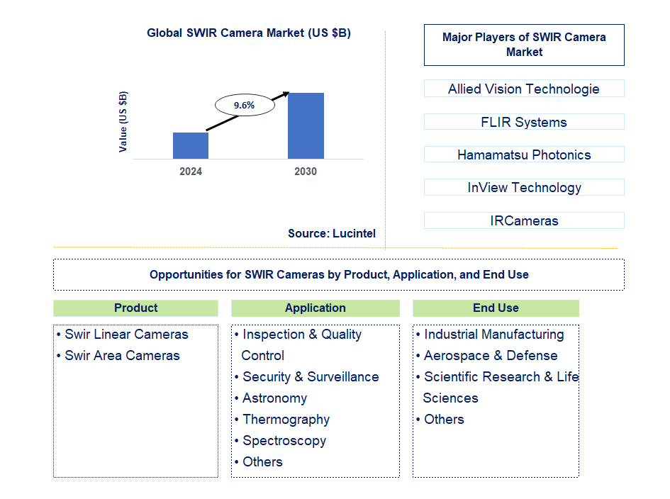 SWIR Camera Trends and Forecast