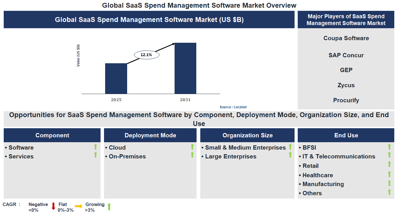 SaaS Spend Management Software Market Trends and Forecast