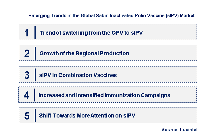 Emerging Trends in the Sabin Inactivated Polio Vaccine (sIPV) Market