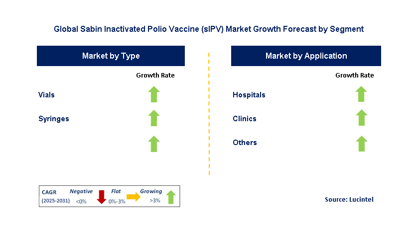 Sabin Inactivated Polio Vaccine (sIPV) Market by Segment