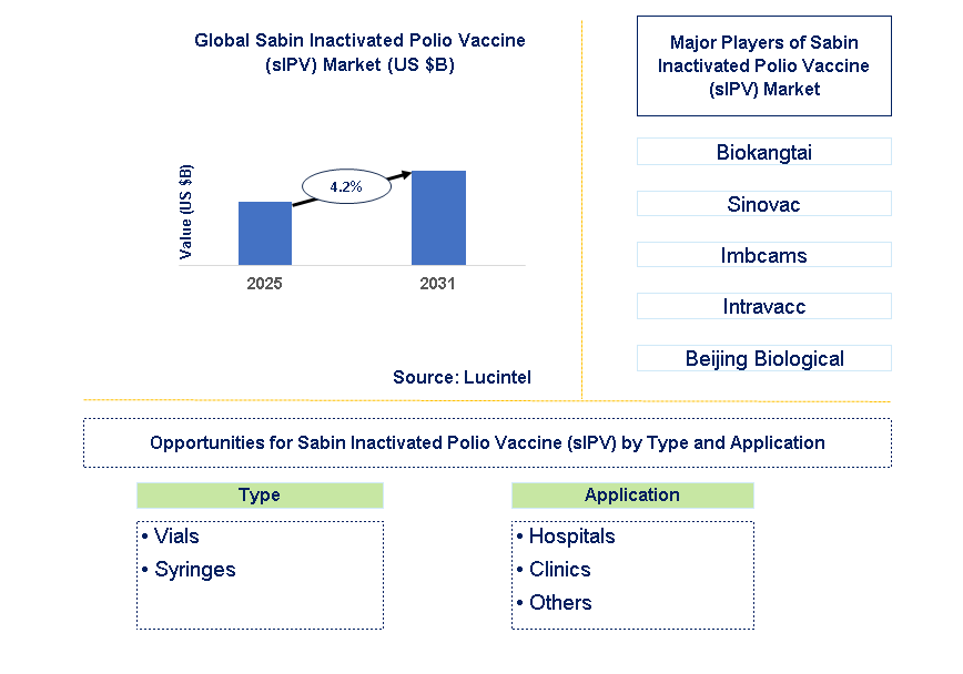 Sabin Inactivated Polio Vaccine (sIPV) Market Trends and Forecast