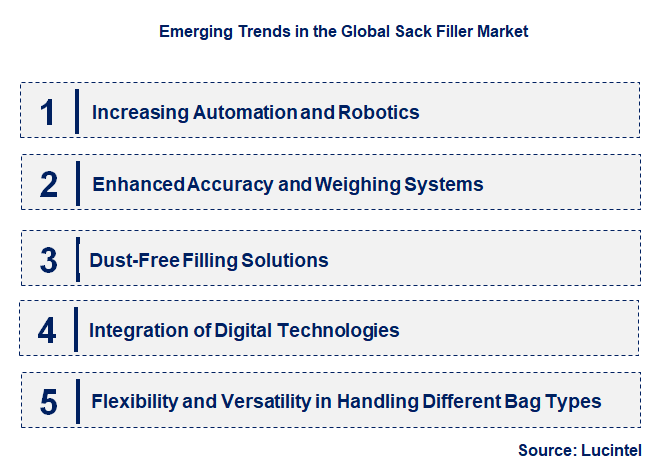 Emerging Trends in the Sack Filler Market