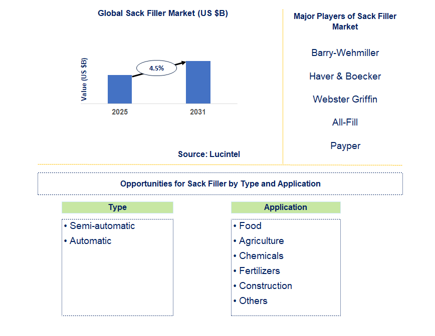 Sack Filler Market Trends and Forecast
