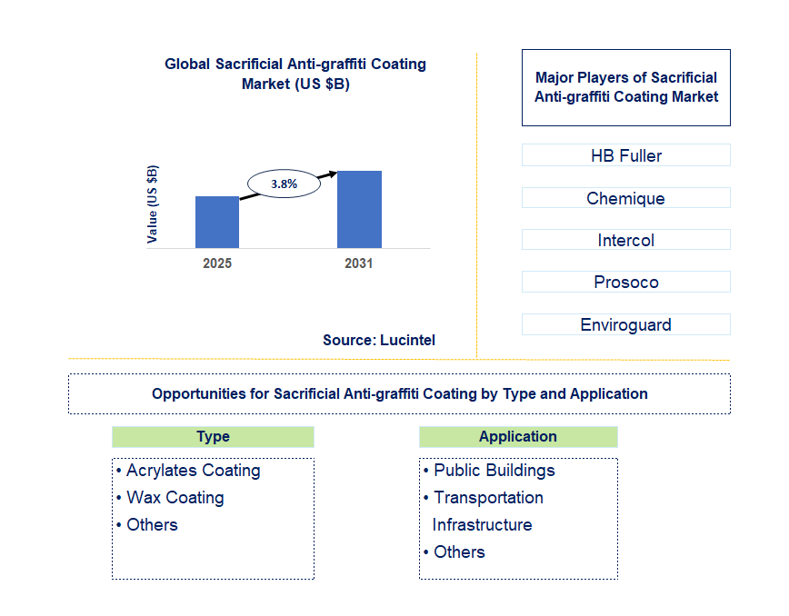 Sacrificial Anti-graffiti Coating Market Trends and Forecast