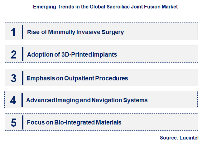 Emerging Trends in the Sacroiliac Joint Fusion Market