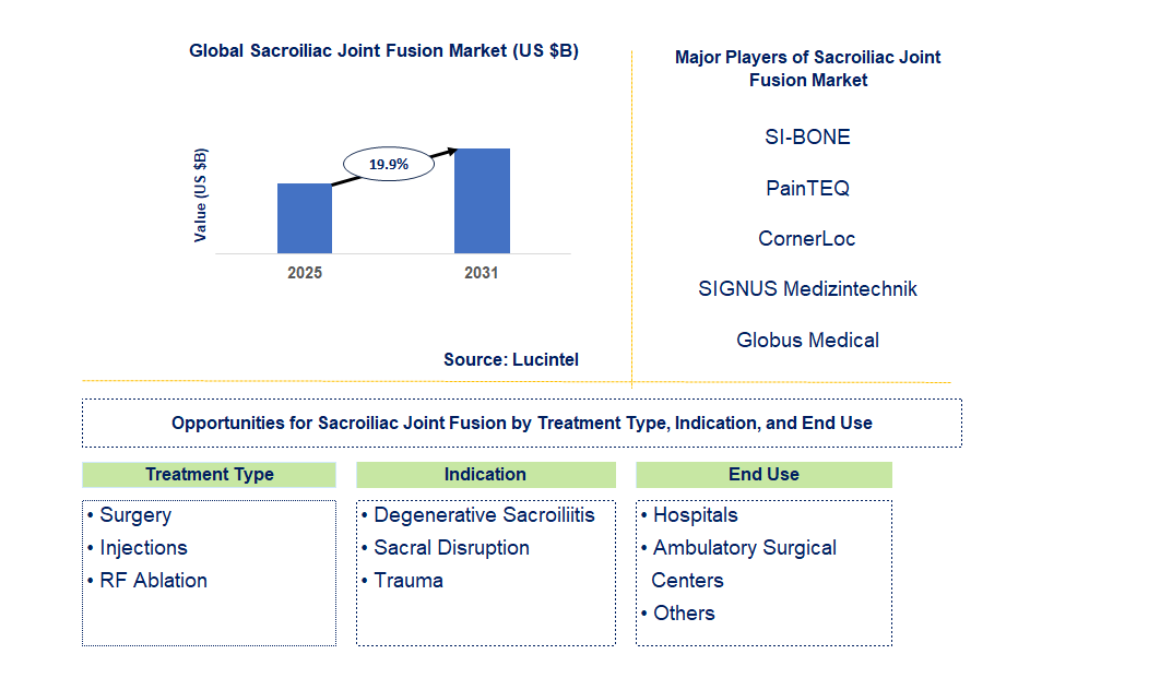 Sacroiliac Joint Fusion Market Trends and Forecast