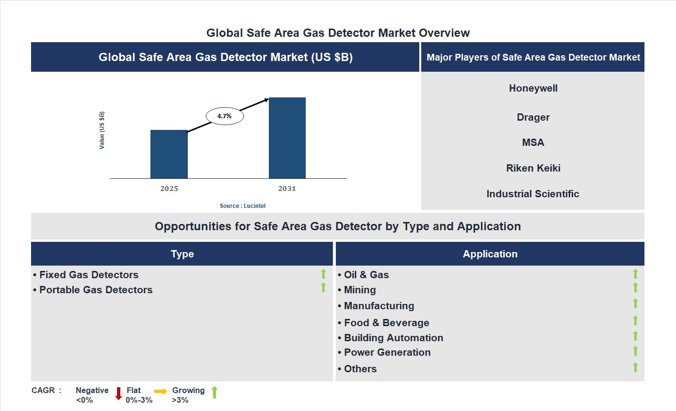 Safe Area Gas Detector Market Trends and Forecast