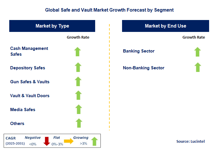 Safe and Vault Market by Segment