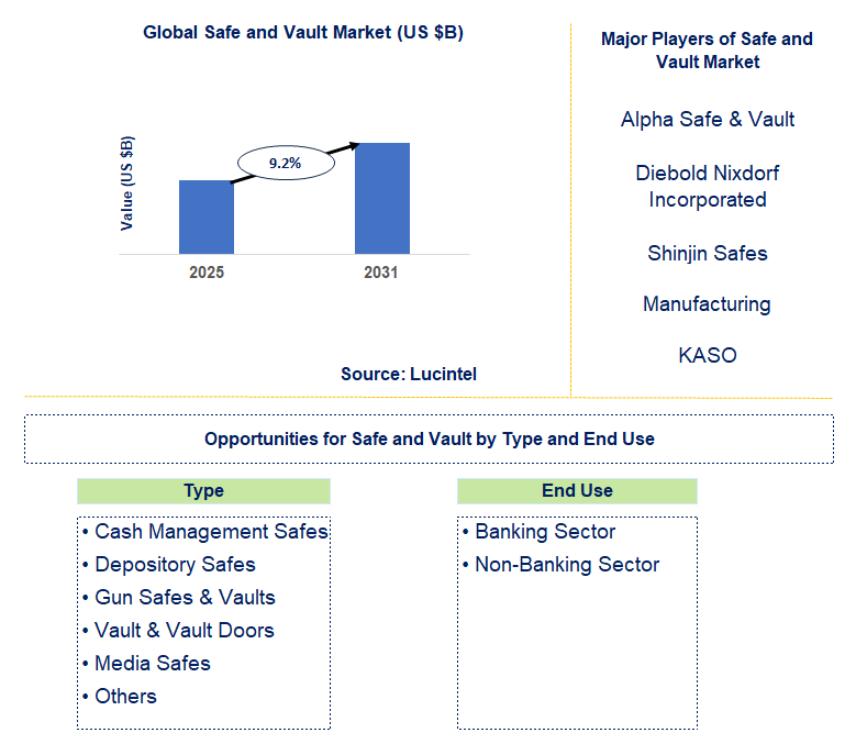 Safe and Vault Market Trends and Forecast
