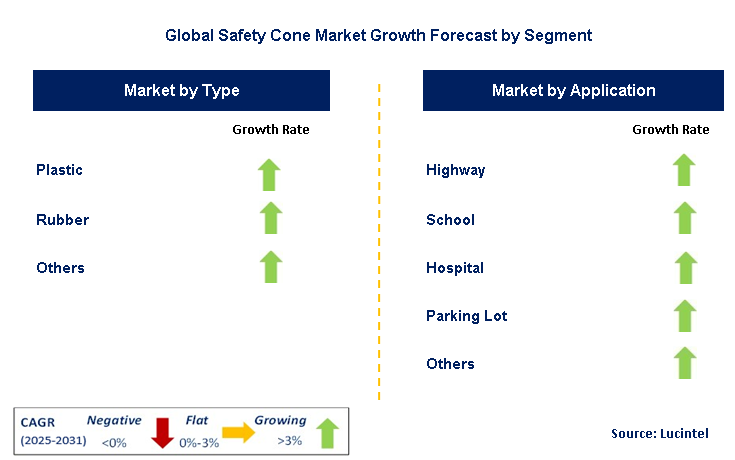 Safety Cone Market by Segment